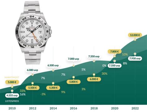 welche rolex modelle steigen im wert|rollex als wertanlage.